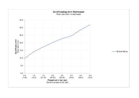 Duravit C.1 Ankastre duş bataryası 150 x 77 mm