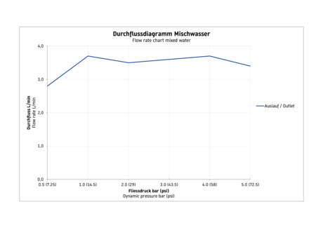 Duravit No.1 Tek kollu lavabo bataryası M MinusFlow 46 x 144 mm