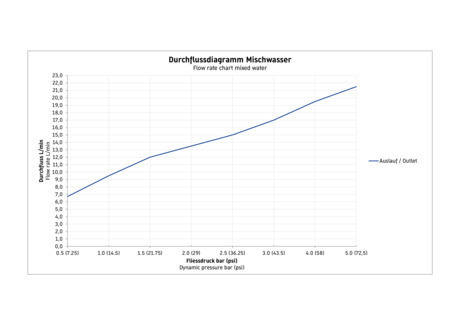 Duravit Manhattan Küvet çıkışı 50 x 205 mm